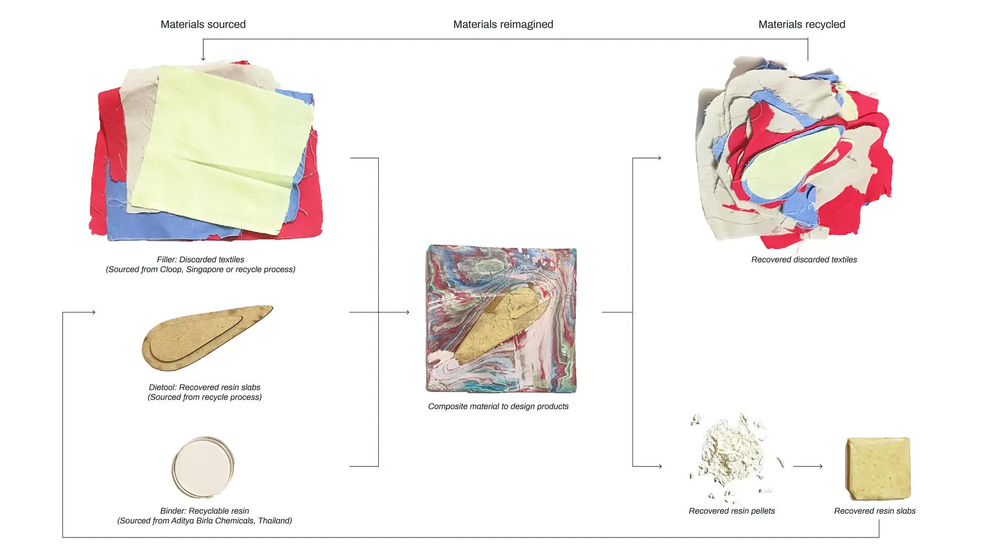 A project by Diksha Narendran